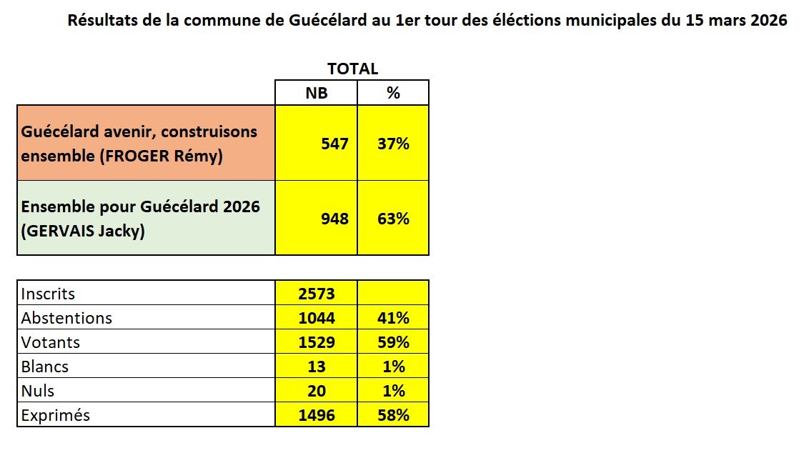 resultat elections